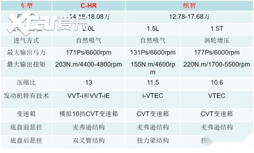 同样15万元的C-HR和缤智，到底谁更厚道？