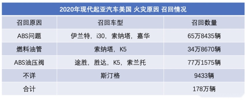 【韩系动向234】现代因起火第6次在美国召回，累计180万辆