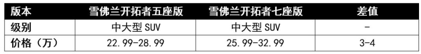 便宜3万块，雪佛兰开拓者推出5座车型，到底能否“上下通吃”？