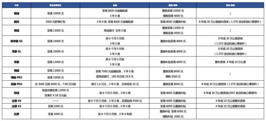 补贴金额高达20亿，首周订单数破3万，“吉利好车节”了解一下