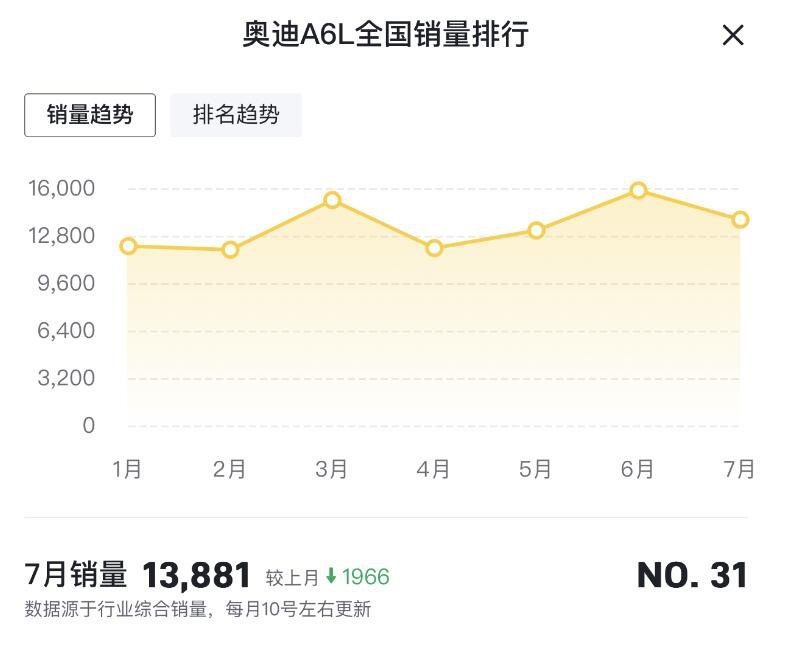 电动车尚未突破，奥迪A6L等销量均下滑，奥迪切勿顾此失彼