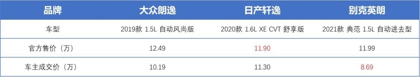 智电横评|英朗价最低？轩逸动力最好？朗逸配置丰富？到底怎么选