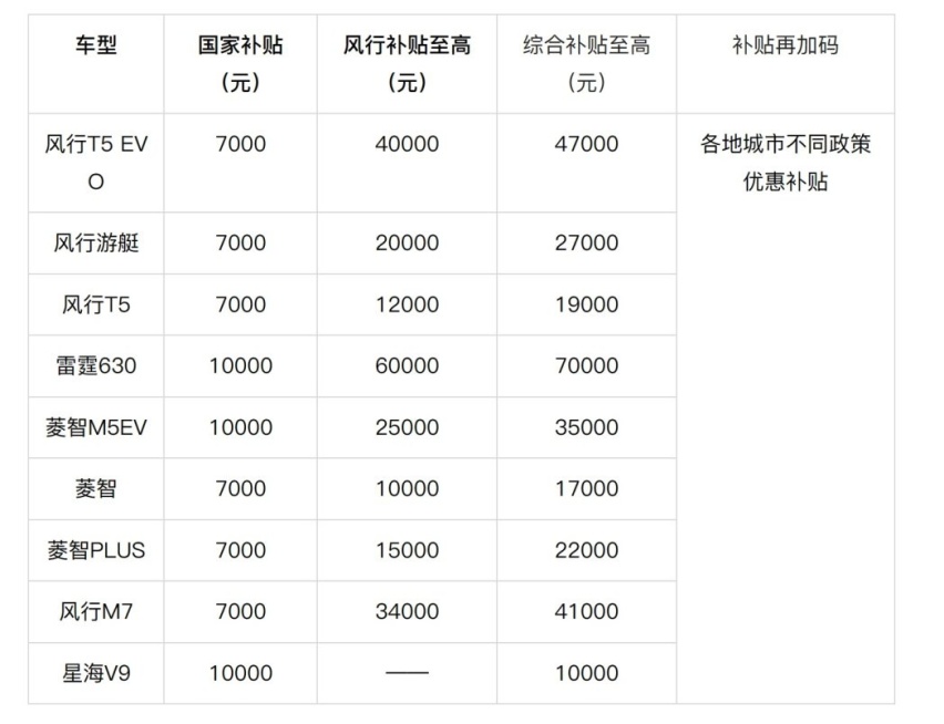 国家“以旧换新”，风行加码10亿！政企叠加至高超70000元，史无前例