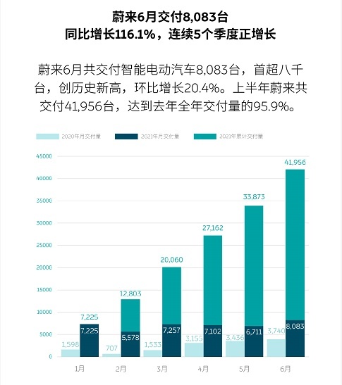 同比增长617%？新势力造势越来越大！传统车企还有出路？