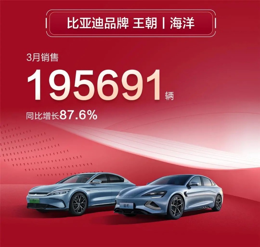 销量狂飙，就不刹车，比亚迪3月卖出207080辆车