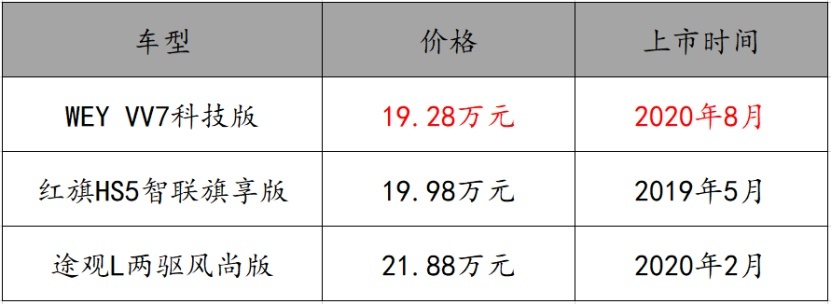 20万级中型SUV大PK,VV7科技版“吊打”同级