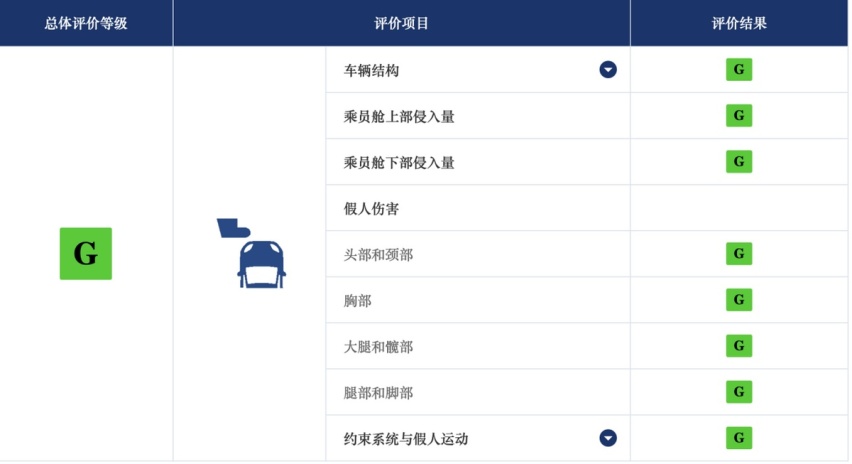 真金不怕火炼！C-IASI碰撞测试新奇骏表现很抢眼