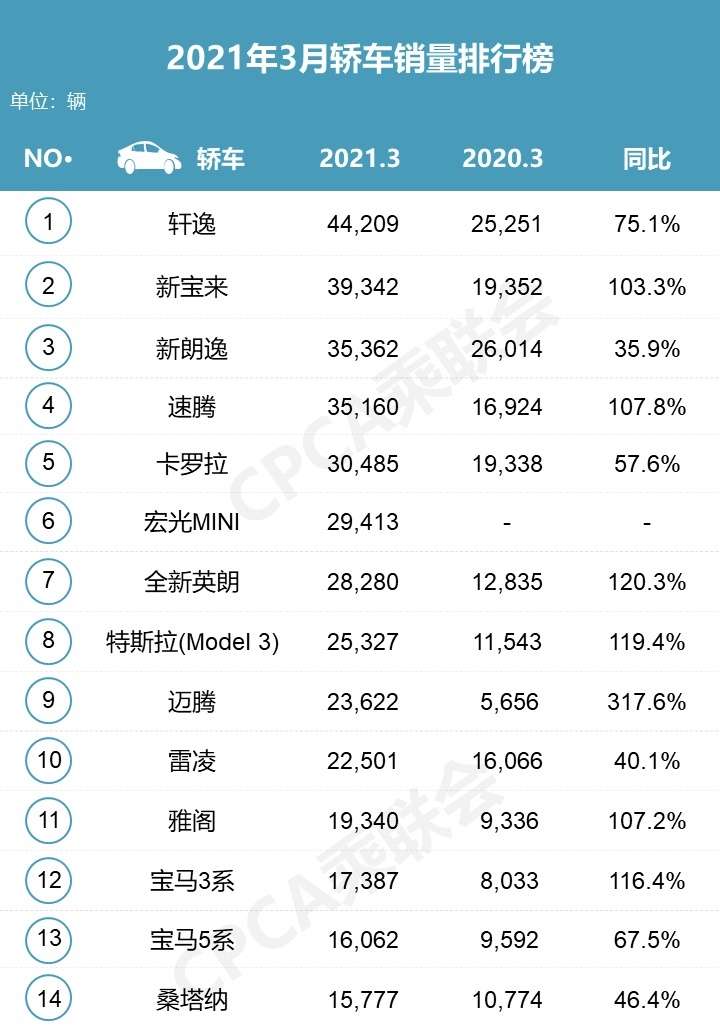 3月车型销量排行，轿车前10只有五菱宏光MINI？
