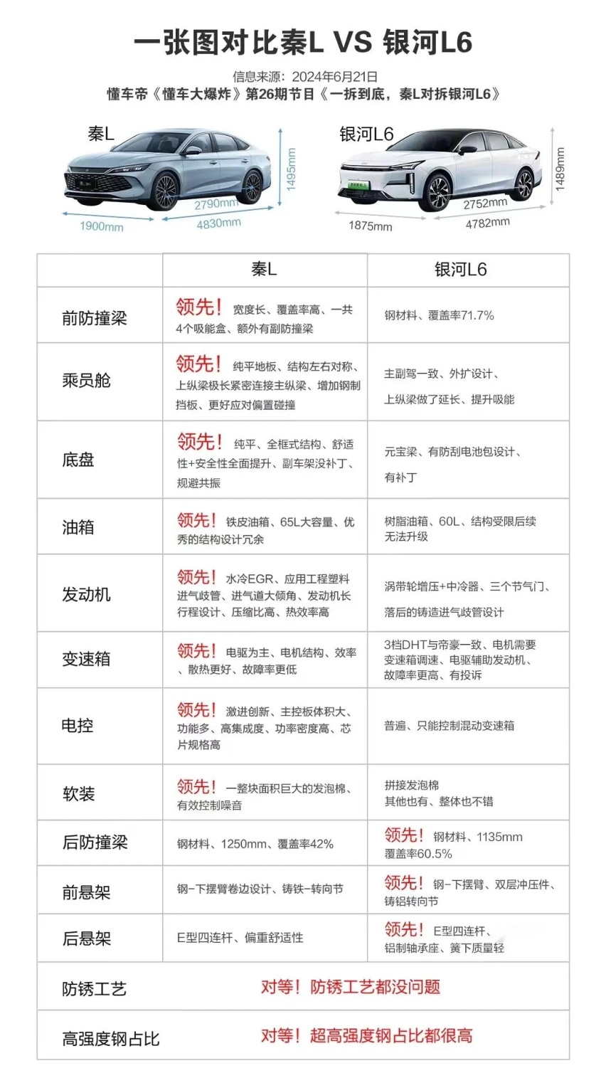 说中国品牌偷工减料？来看看秦L和银河L6的拆解对比！