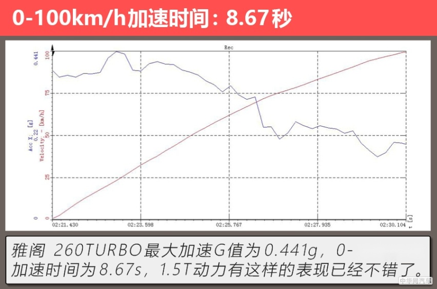 拒绝油腻的B级“常青树” 测试本田雅阁260TURBO