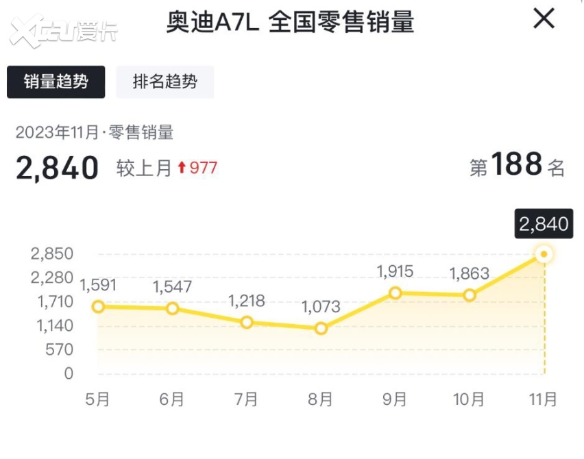 11月售2840台，奥迪A7L单月销量创新高，终于扬眉吐气了