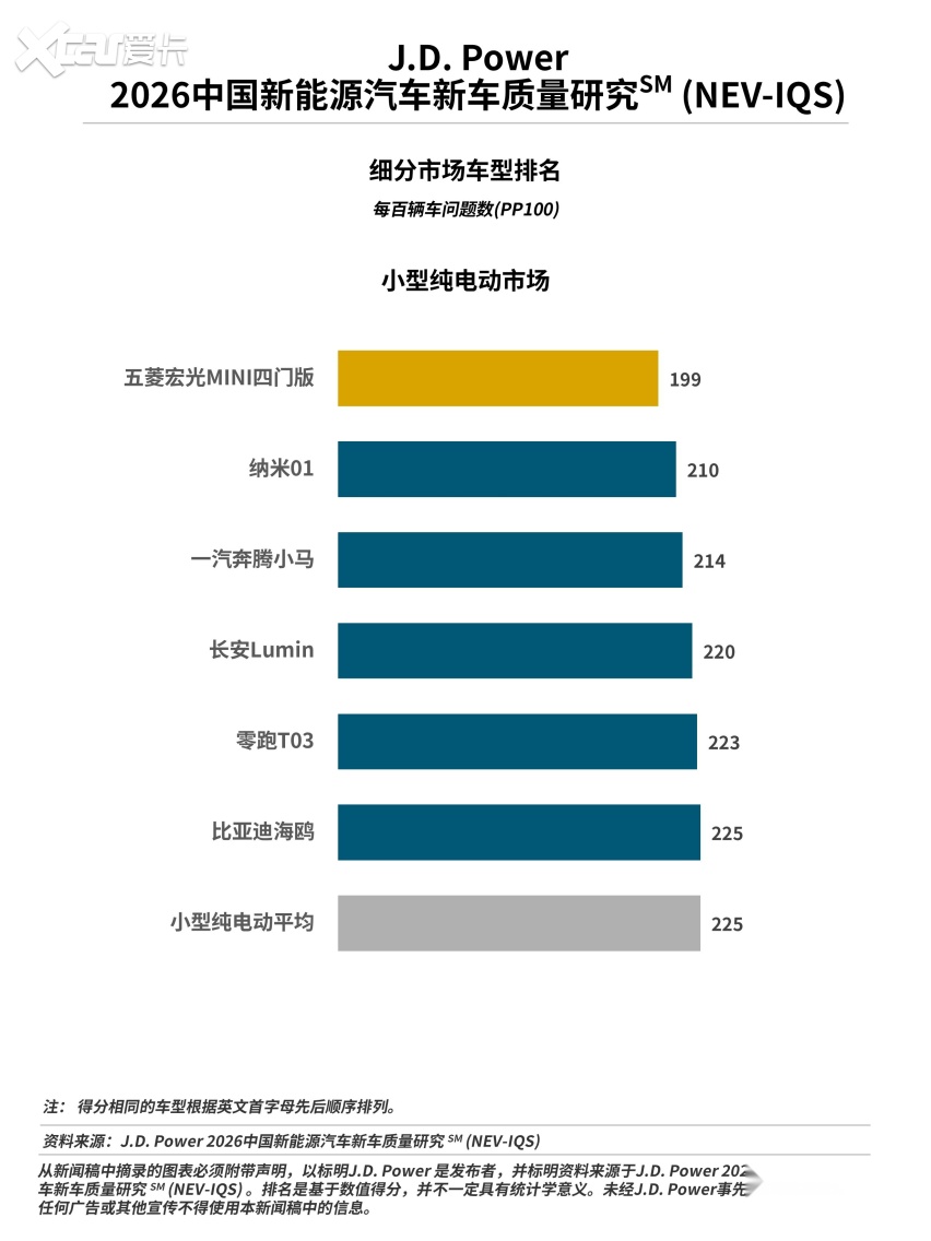 J.D. Power研究发布:质量问题上升趋势放缓,设计问题抱怨占比接