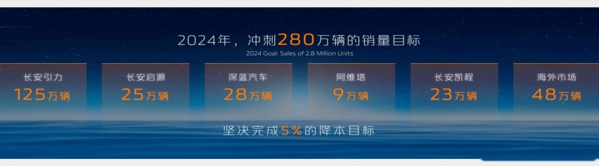 长安汽车实施“215”伙伴行动，打造世界级汽车品牌