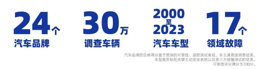 2022年可靠性报告出炉：丰田领头日系霸榜，美系整体垫底
