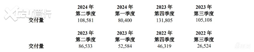 理想二季度毛利率利润双双下滑！市值缩水257亿，纯电SUV正重新设计外观