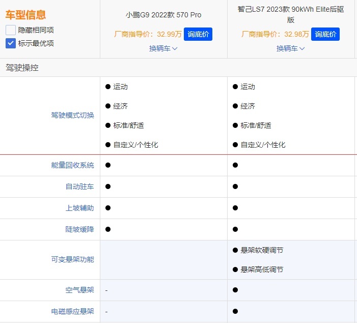 30万买车，注重空间和动力，选智己LS7还是小鹏G9？