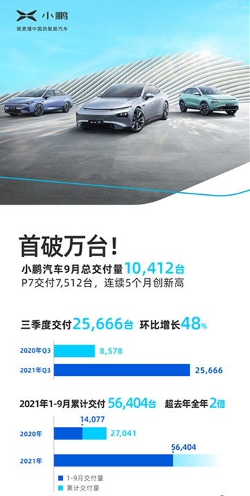 9月销量快报 新能源首次破万 小鹏汽车9月交付10412台