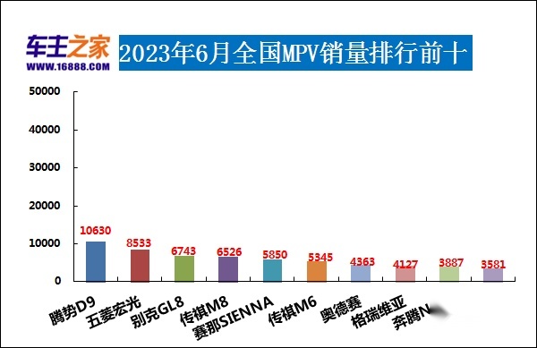 2023年6月汽车销量排行榜 哈弗H6跌出前十