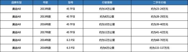 不到十年跌了近90万，二手奥迪A8现在23万该不该买？