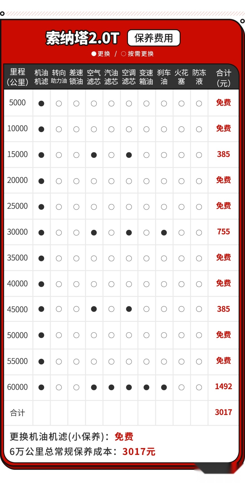 只要16万多点就能拥有一台B级轿车 保养费竟也不贵？