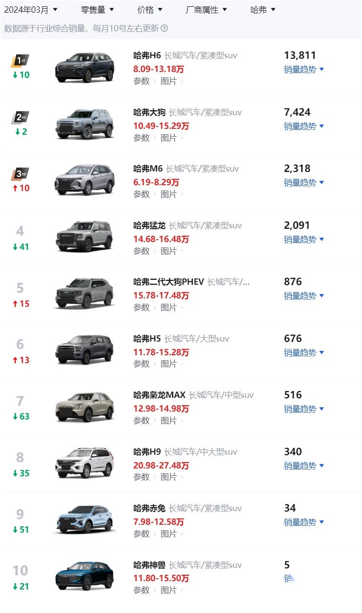 长城汽车三月零售销量解读：哈弗H6、坦克300、欧拉好猫表现良好