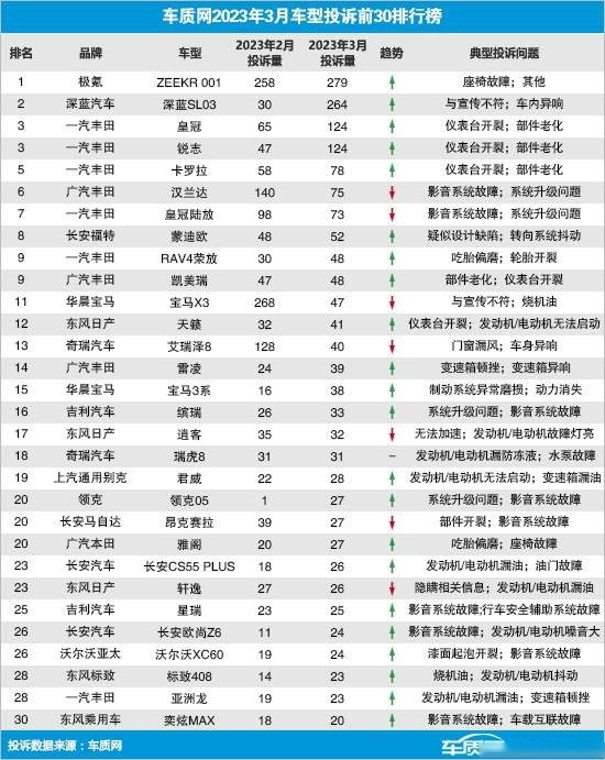 买车需谨慎！3月投诉率最高的十款汽车坐在这里，极氪最高