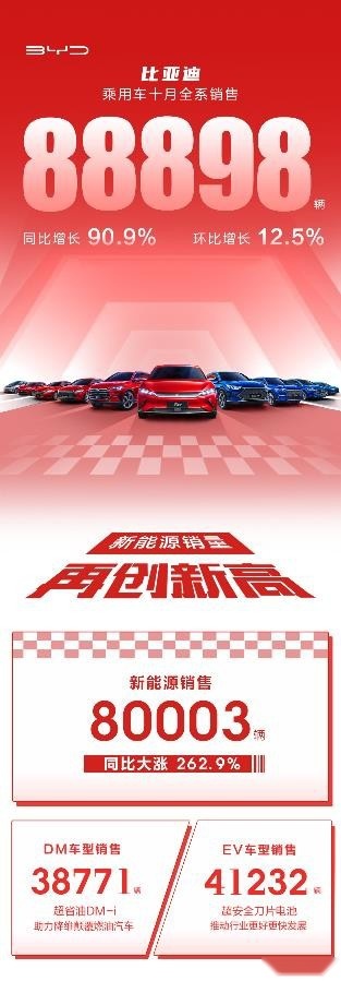 五度刷新销量纪录!比亚迪10月乘用车全系销售88898辆