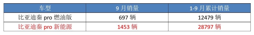 这3款国产车，新能源销量不输燃油版，吉利星越也有份