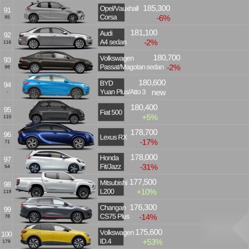 2022年全球汽车销量Top500排行榜出炉，丰田再度成为大赢家