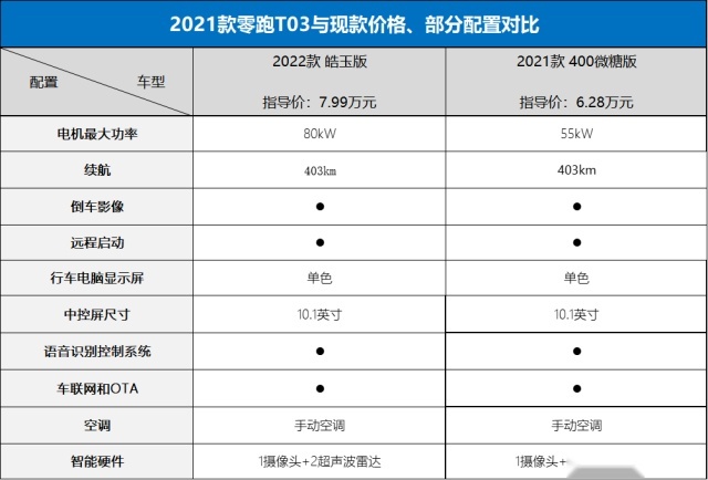 想买零跑T03，新车提车慢，6万多元捡漏二手又太亏？