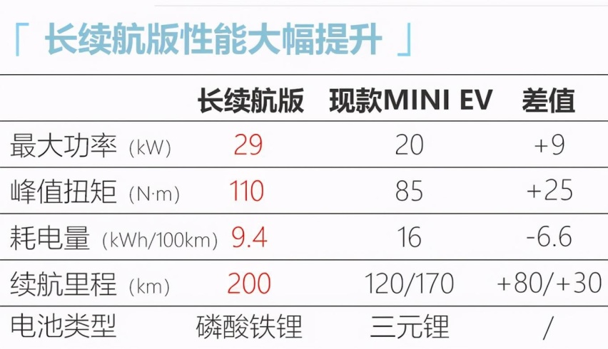 五菱宏光MINI EV长续航版本年底将上市