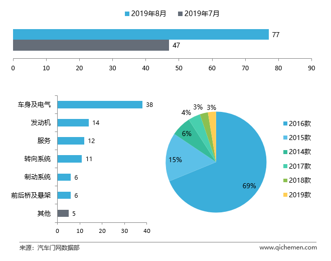 8月车型投诉排行：共振机油增多引爆舆论