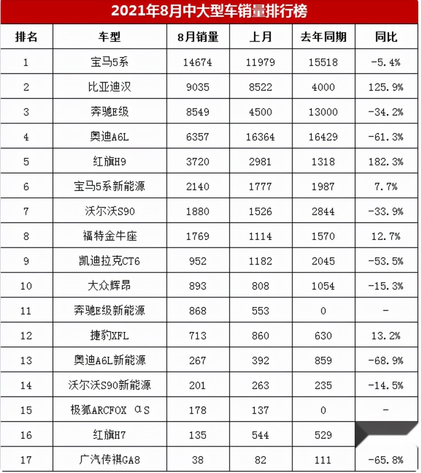 8月销量出炉 比亚迪汉持续领跑高端新能源车市场
