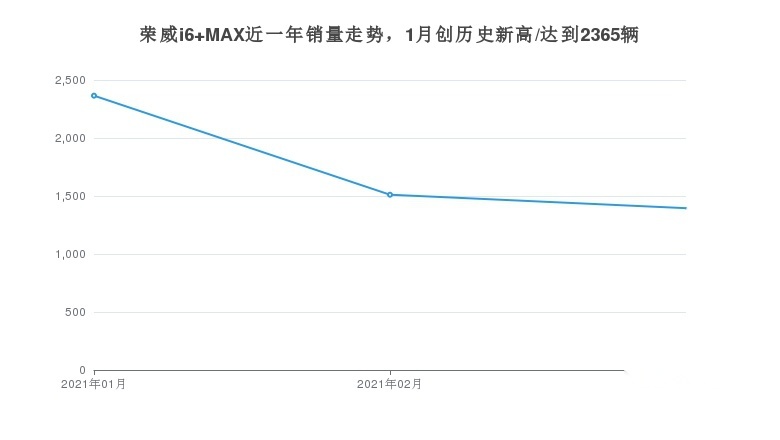 3月荣威i6 MAX在紧凑型车市场销量第51，占比0.32%