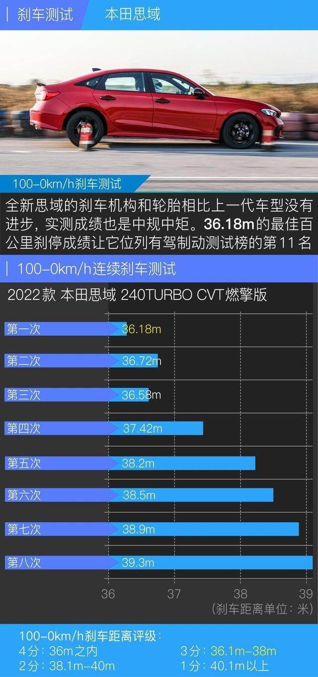 秒天秒地 竟然被“自己”秒杀 评测全新本田思域