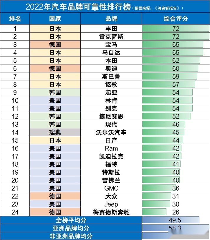 2022年可靠性报告出炉：丰田领头日系霸榜，美系整体垫底