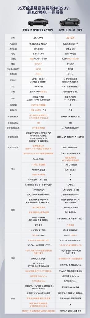 蔚来全新ES6焕新来袭很抢手？网友：智驾还得看阿维塔11