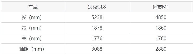 别克GL8和远志M1哪个更值得入手？看完这篇对比就明白了