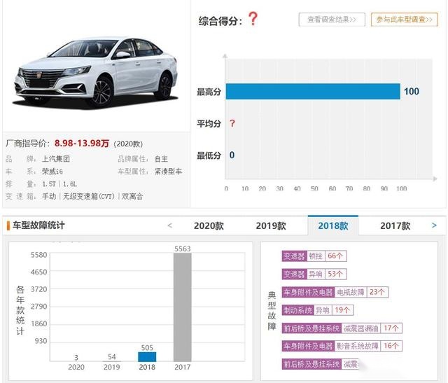 买国产车需谨慎，这5款车型质量投诉最高，上汽集团旗下占3款