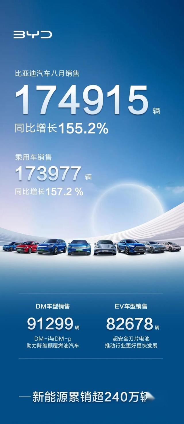 销量的背后是用户高度认可？聊聊比亚迪的8月