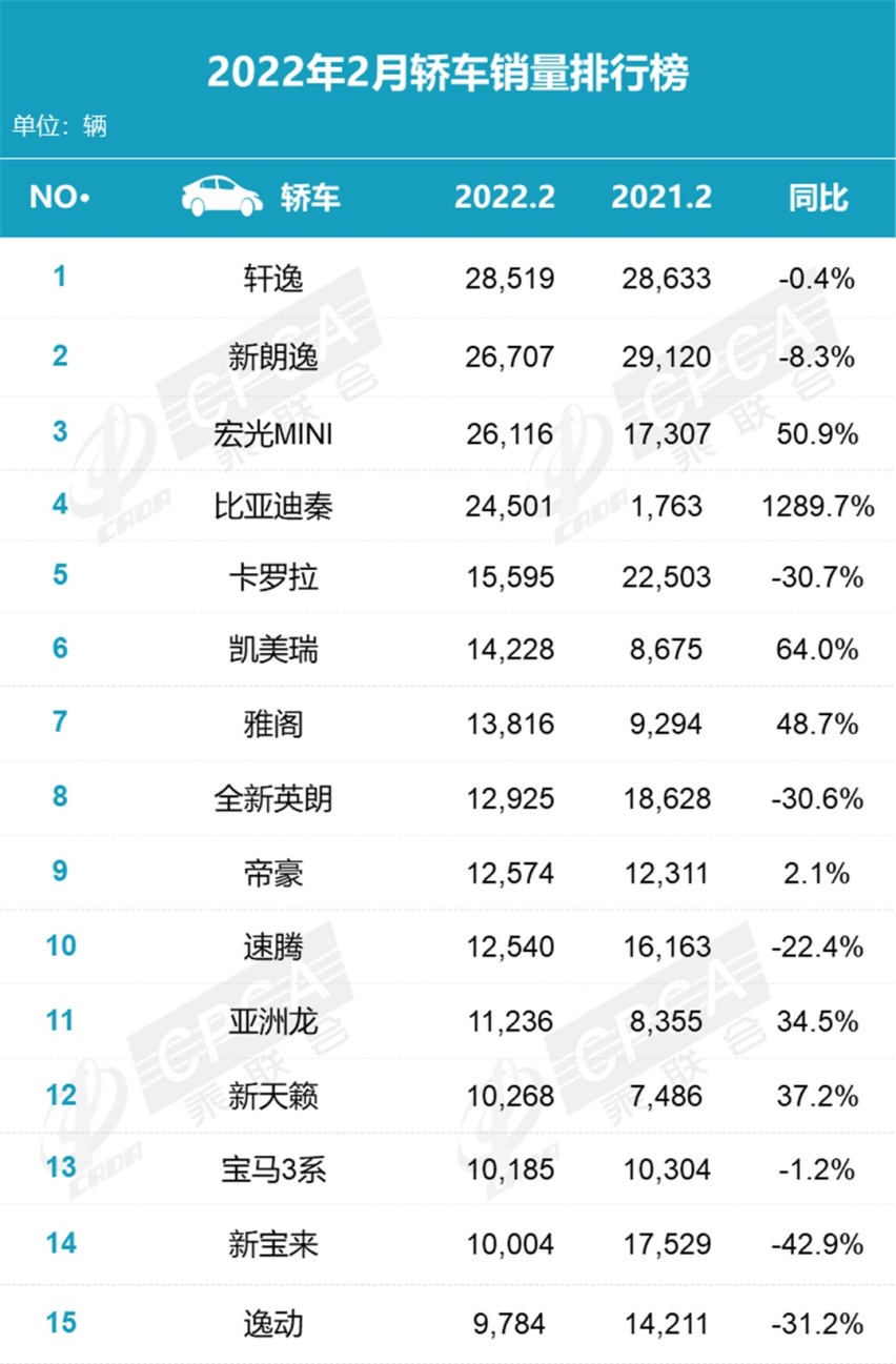 比亚迪赢麻了！2月销量排行榜公布