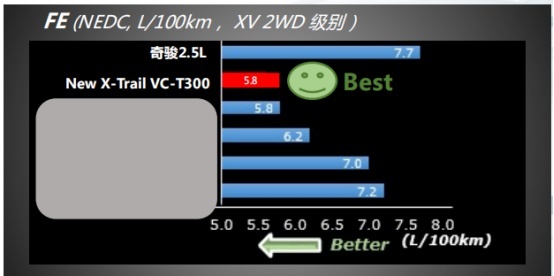 换代奇骏号称史上最强X-TRAIL，比CRV、RAV4强在哪