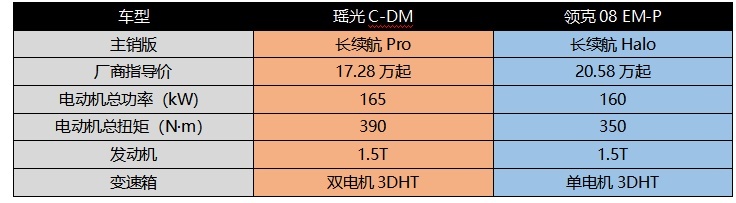 与领克08EM-P比动力，瑶光C-DM“四专”加持，混动王实至名归！