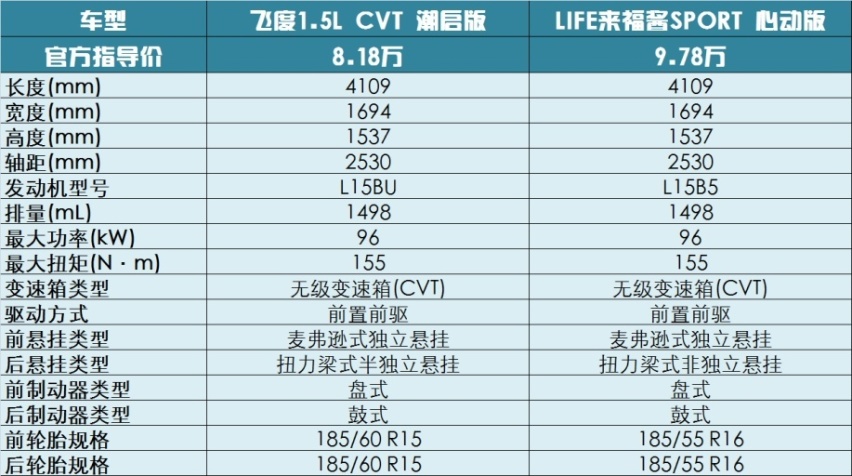 贵必有其道 本田LIFE来福酱真比飞度香？