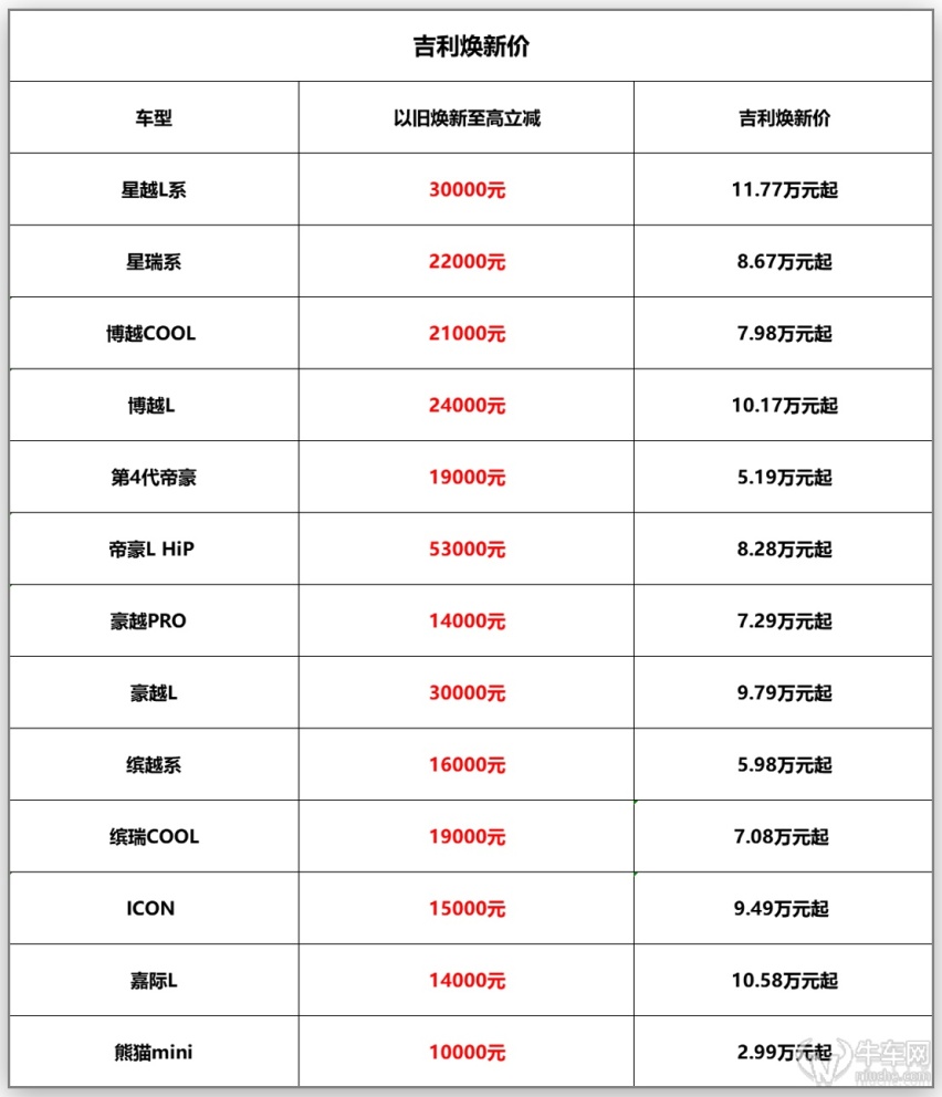 至高立减5.3万，吉利博越COOL、帝豪等多款新车推出限时补贴