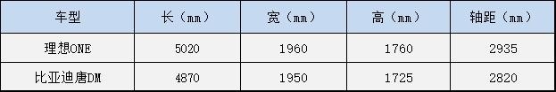 传统车企与新势力车企的对撞 比亚迪唐DM对比理想ONE