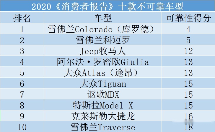 十大可靠/不可靠车型：马自达MX-5登顶，雪佛兰库罗德垫底