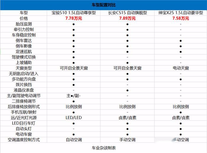 顶配才8万落地，哪一款才是最能满足低消费人群的SUV
