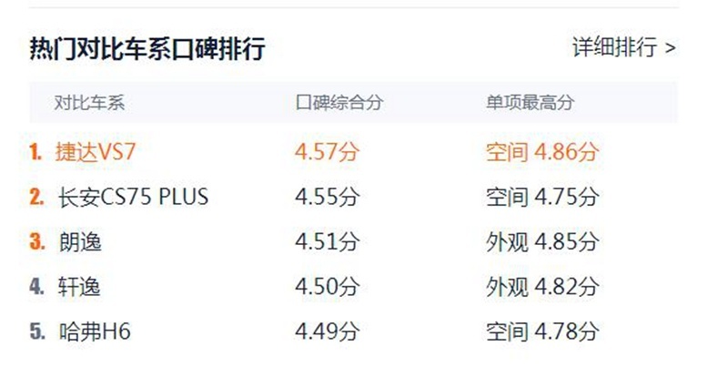 真不愧是合资SUV黑马，配爱信6AT却只卖10万多，口碑第一