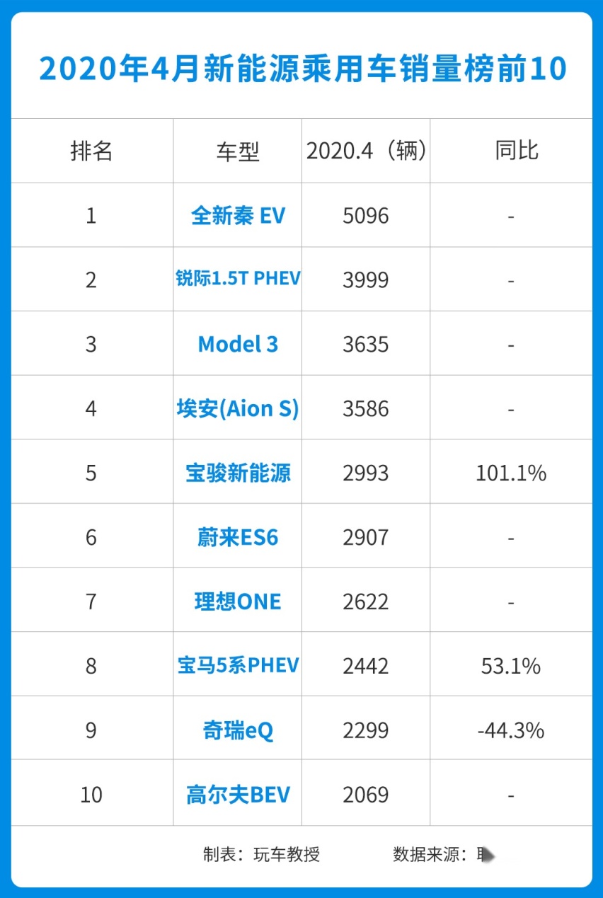 干掉特斯拉，4月前10榜单中国汽车占了6席！